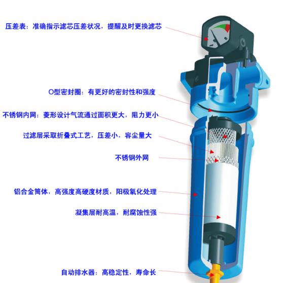 进气压力对压缩空气过滤器有什么影响